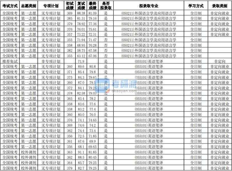 華南師范大學(xué)外國(guó)語(yǔ)言學(xué)及應(yīng)用語(yǔ)言學(xué)2020年研究生錄取分?jǐn)?shù)線