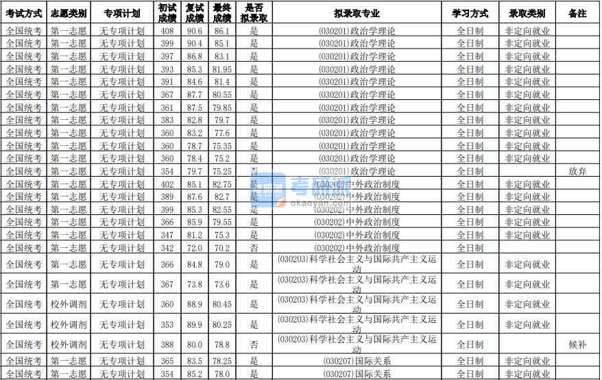華南師范大學(xué)政治學(xué)理論2020年研究生錄取分?jǐn)?shù)線