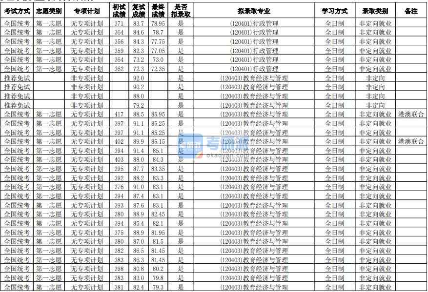 華南師范大學行政管理2020年研究生錄取分數(shù)線