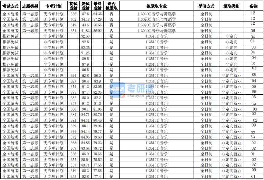 華南師范大學(xué)音樂與舞蹈學(xué)2020年研究生錄取分數(shù)線