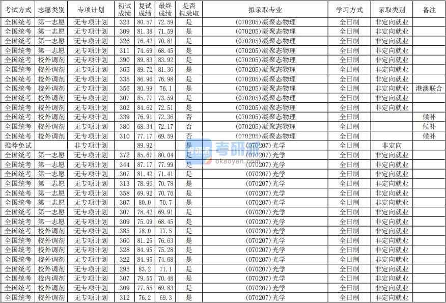 華南師范大學(xué)凝聚態(tài)物理2020年研究生錄取分數(shù)線