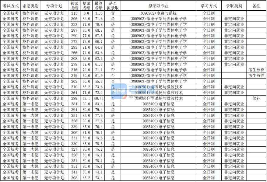 華南師范大學(xué)電磁場與微波技術(shù)2020年研究生錄取分數(shù)線