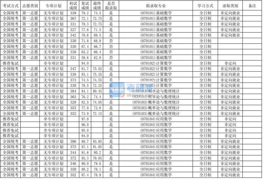 華南師范大學(xué)應(yīng)用數(shù)學(xué)2020年研究生錄取分?jǐn)?shù)線(xiàn)