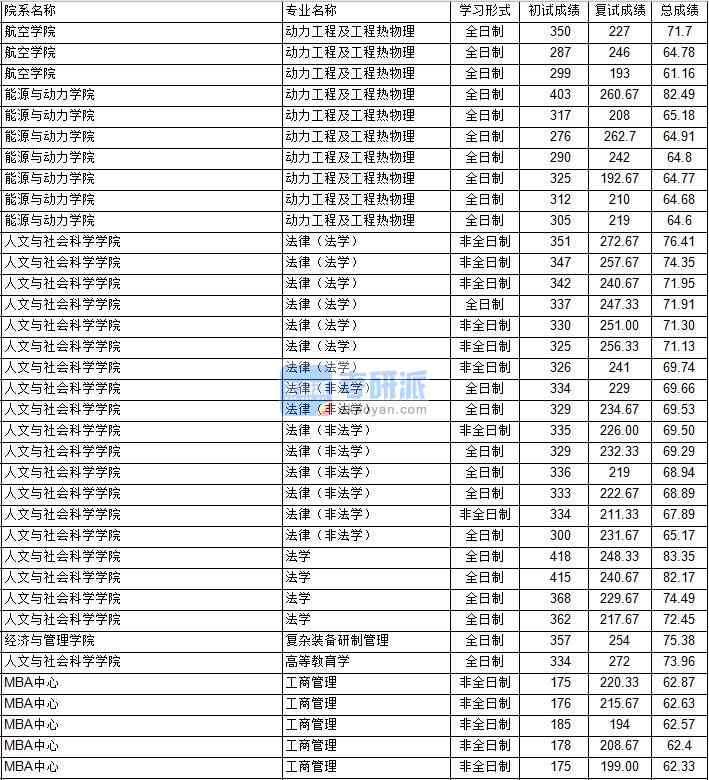南京航空航天大學(xué)動(dòng)力工程及工程熱物理2020年研究生錄取分?jǐn)?shù)線