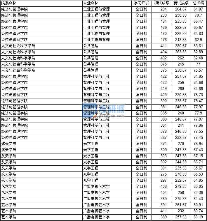 南京航空航天大學(xué)光學(xué)工程2020年研究生錄取分數(shù)線