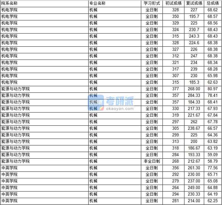 南京航空航天大學(xué)機械工程(能源與動力學(xué)院)2020年研究生錄取分數(shù)線