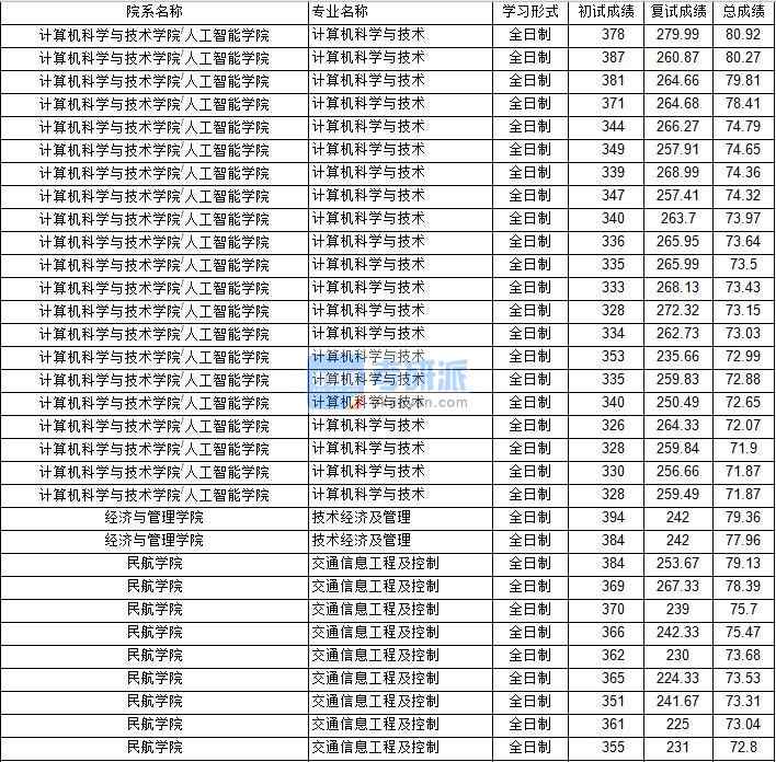 南京航空航天大學(xué)計算機科學(xué)與技術(shù)2020年研究生錄取分?jǐn)?shù)線