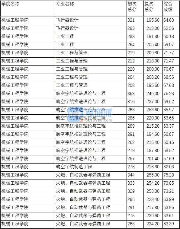 南京理工大學(xué)飛行器設(shè)計(jì)2020年研究生錄取分?jǐn)?shù)線(xiàn)