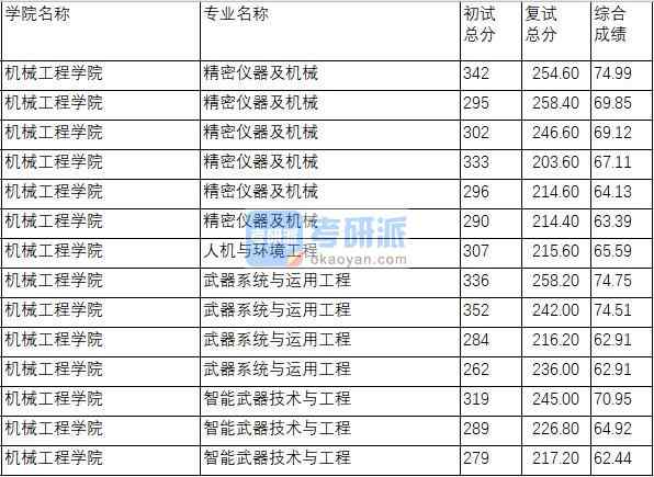 南京理工大學(xué)武器系統(tǒng)與運(yùn)用工程2020年研究生錄取分?jǐn)?shù)線(xiàn)