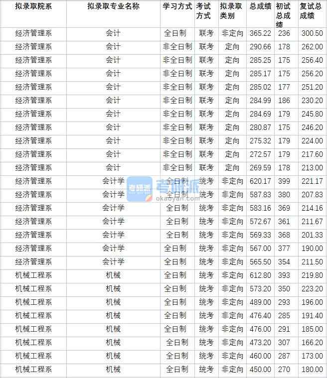 華北電力大學(xué)會計(jì)學(xué)2020年研究生錄取分?jǐn)?shù)線