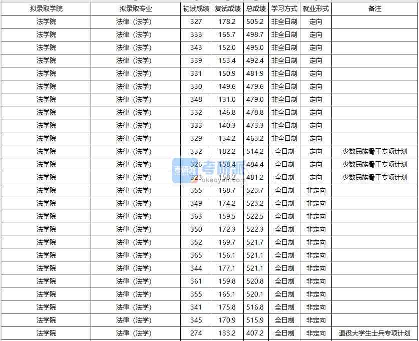 大連海事大學(xué)法律(法學(xué))2020年研究生錄取分?jǐn)?shù)線