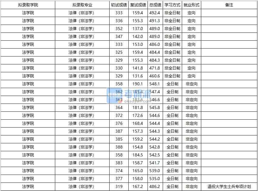 大連海事大學(xué)法律(非法學(xué))2020年研究生錄取分?jǐn)?shù)線