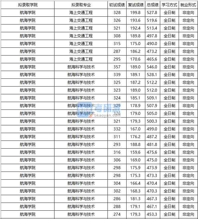 大連海事大學(xué)航?？茖W(xué)與技術(shù)2020年研究生錄取分數(shù)線