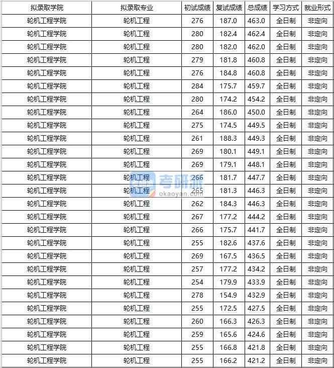 大連海事大學輪機工程2020年研究生錄取分數(shù)線