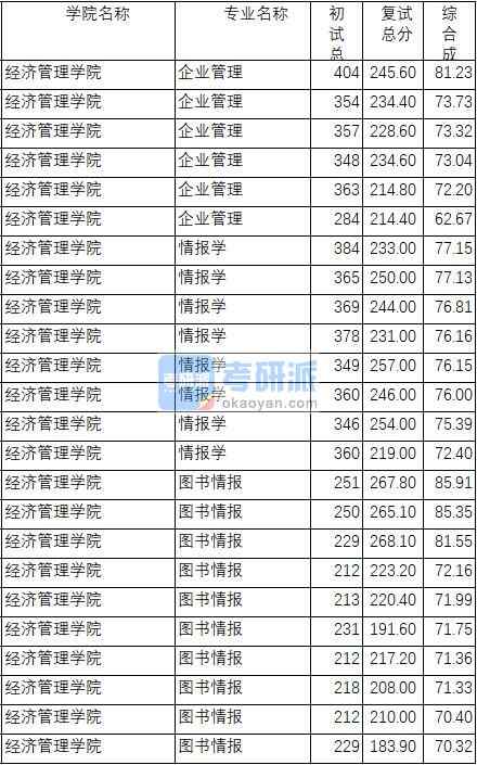 南京理工大學企業(yè)管理2020年研究生錄取分數(shù)線