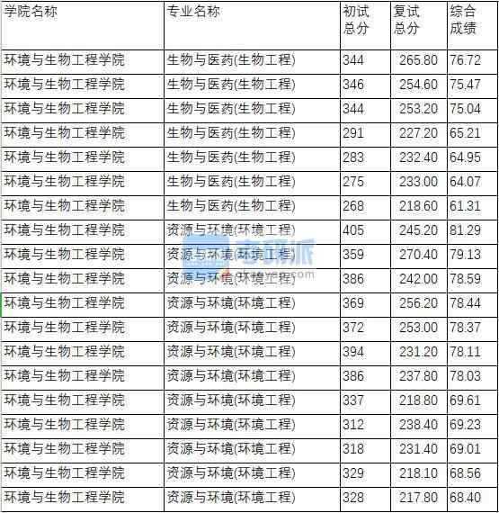 南京理工大學(xué)資源與環(huán)境(環(huán)境工程)2020年研究生錄取分?jǐn)?shù)線(xiàn)