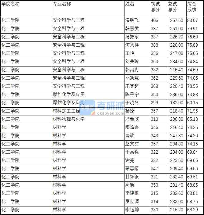 南京理工大學材料學2020年研究生錄取分數(shù)線