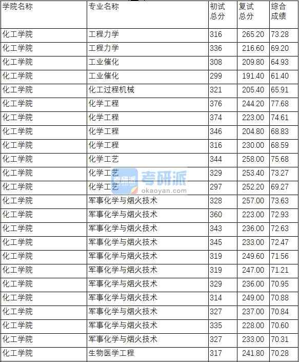 南京理工大學生物醫(yī)學工程2020年研究生錄取分數(shù)線