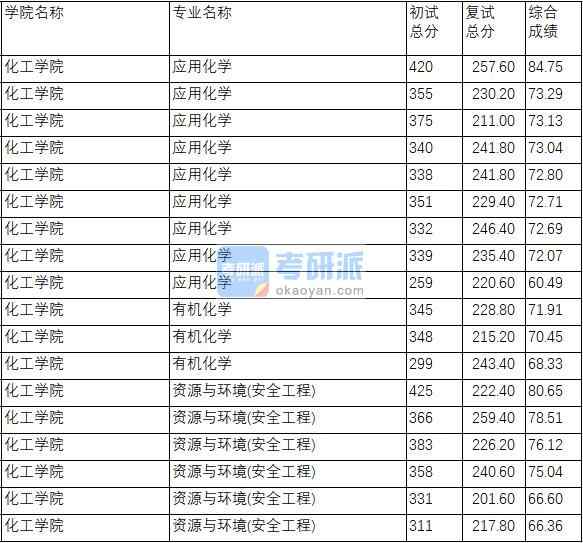 南京理工大學有機化學2020年研究生錄取分數(shù)線