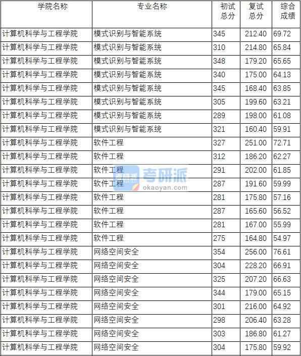 南京理工大學網(wǎng)絡空間安全2020年研究生錄取分數(shù)線