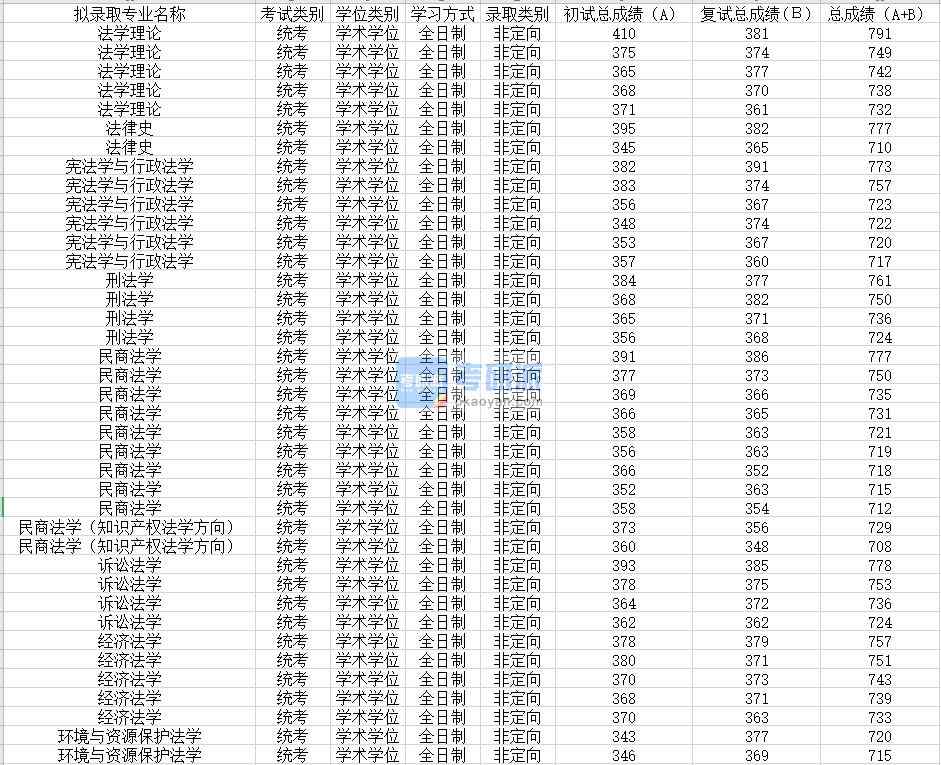 蘇州大學(xué)法學(xué)理論2020年研究生錄取分數(shù)線
