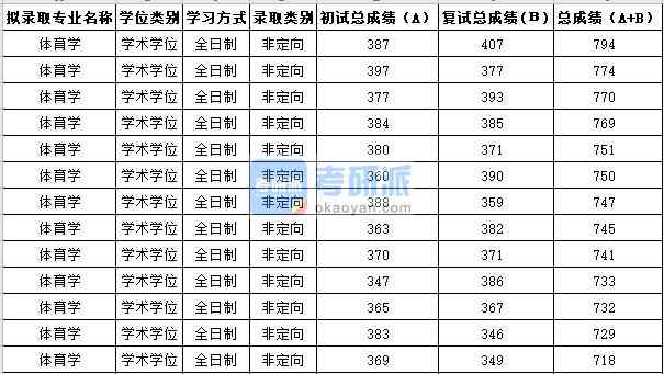 蘇州大學(xué)體育學(xué)2020年研究生錄取分?jǐn)?shù)線