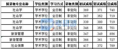 蘇州大學(xué)社會保障2020年研究生錄取分?jǐn)?shù)線