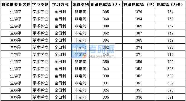 蘇州大學生物學2020年研究生錄取分數(shù)線