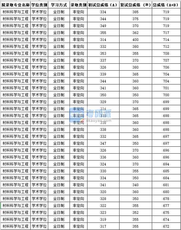 蘇州大學(xué)材料科學(xué)與工程2020年研究生錄取分?jǐn)?shù)線(xiàn)