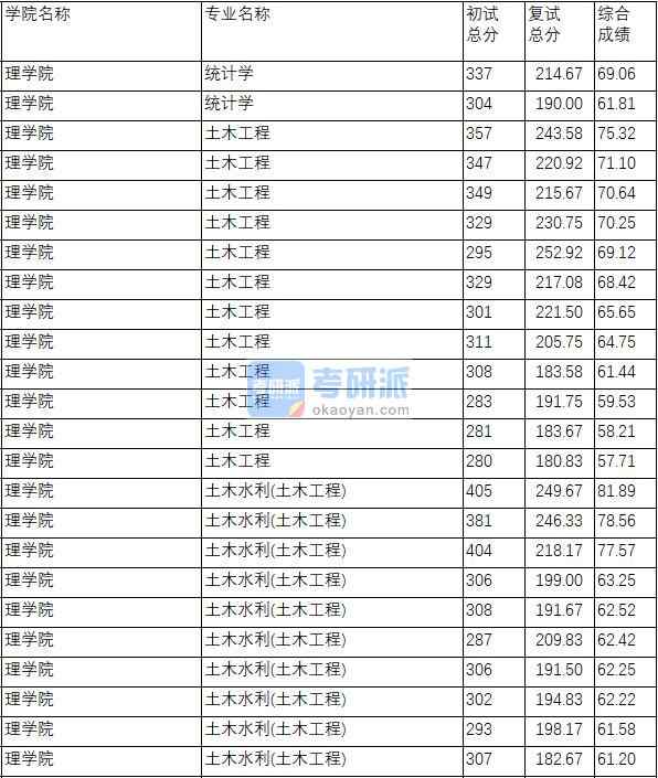 南京理工大學(xué)土木工程2020年研究生錄取分數(shù)線