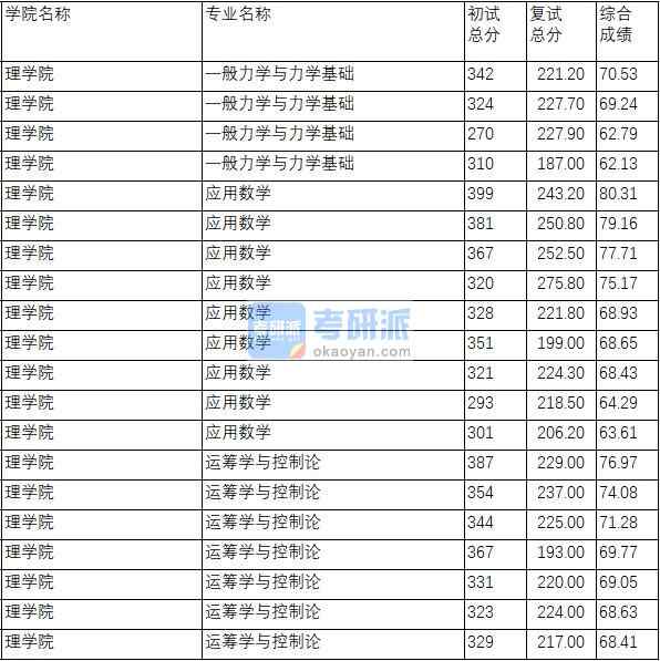 南京理工大學(xué)運籌學(xué)與控制論2020年研究生錄取分?jǐn)?shù)線