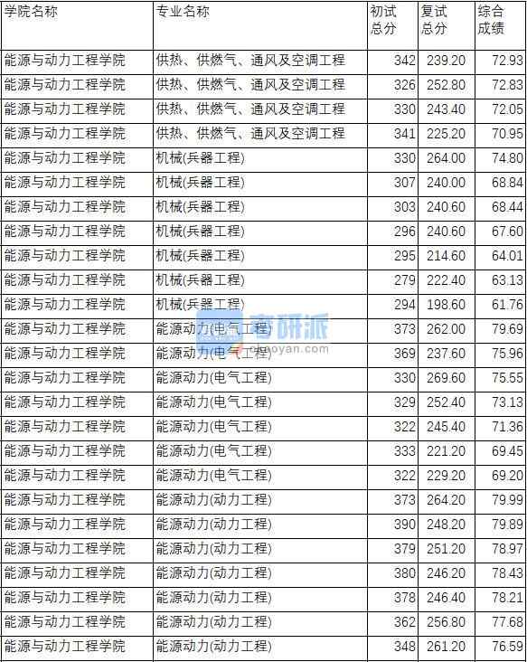 南京理工大學(xué)供熱、供燃氣、通風及空調(diào)工程2020年研究生錄取分數(shù)線