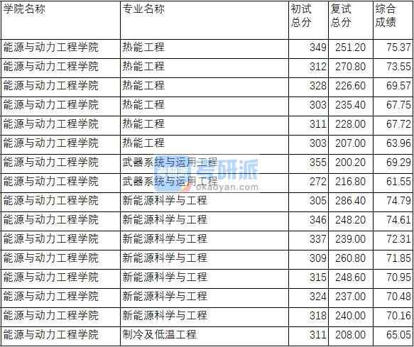 南京理工大學(xué)武器系統(tǒng)與運(yùn)用工程2020年研究生錄取分?jǐn)?shù)線(xiàn)