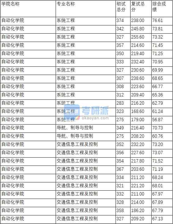 南京理工大學交通信息工程及控制2020年研究生錄取分數(shù)線