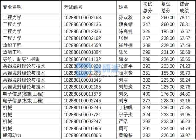 南京理工大學(xué)熱能工程(瞬態(tài)物理重點(diǎn)實(shí)驗(yàn)室)2020年研究生錄取分?jǐn)?shù)線