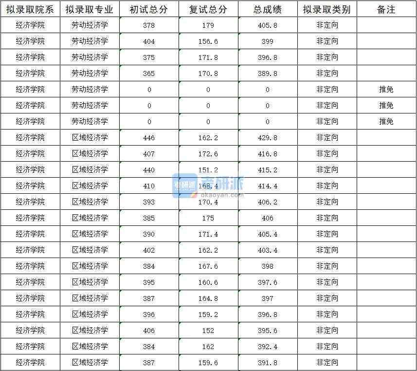 暨南大學區(qū)域經(jīng)濟學2020年研究生錄取分數(shù)線