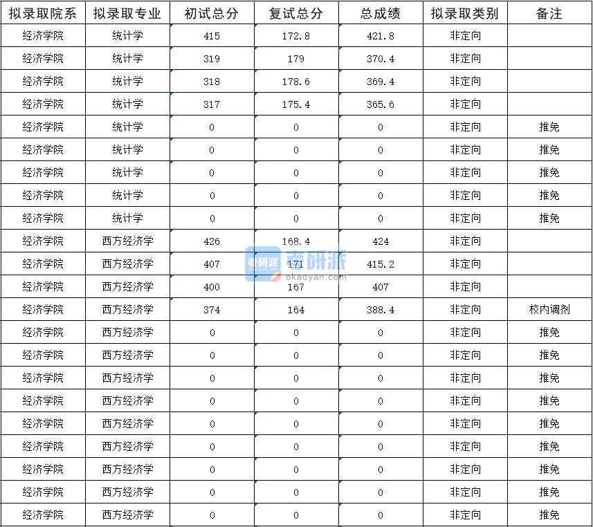 暨南大學西方經濟學2020年研究生錄取分數(shù)線