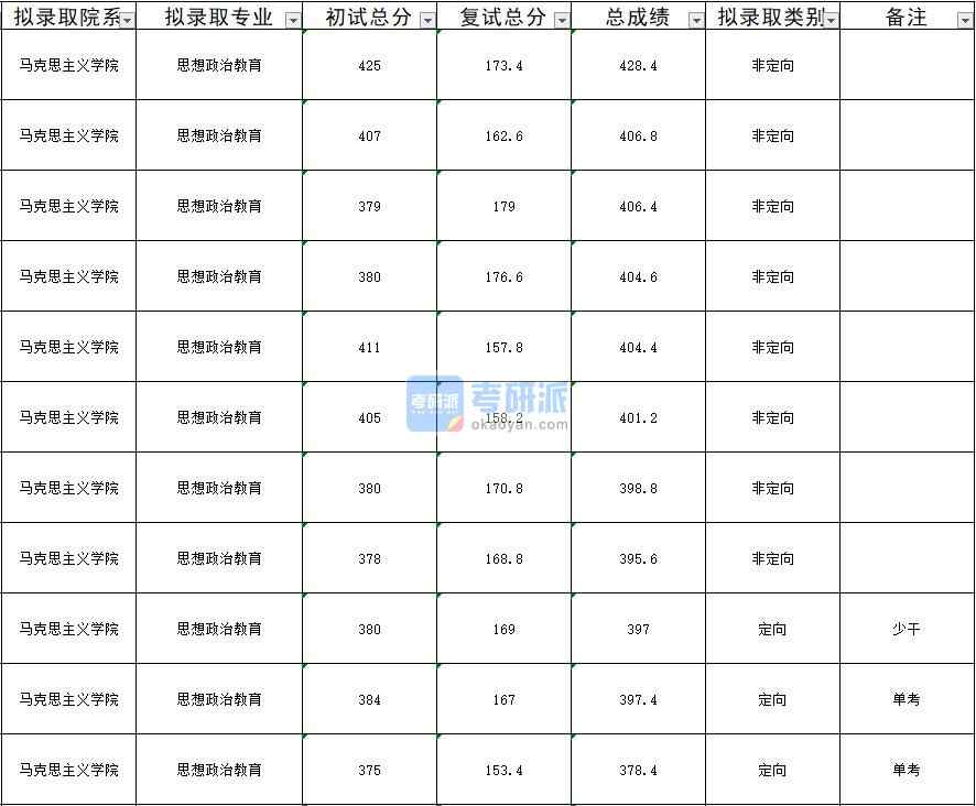 暨南大學思想政治教育2020年研究生錄取分數(shù)線