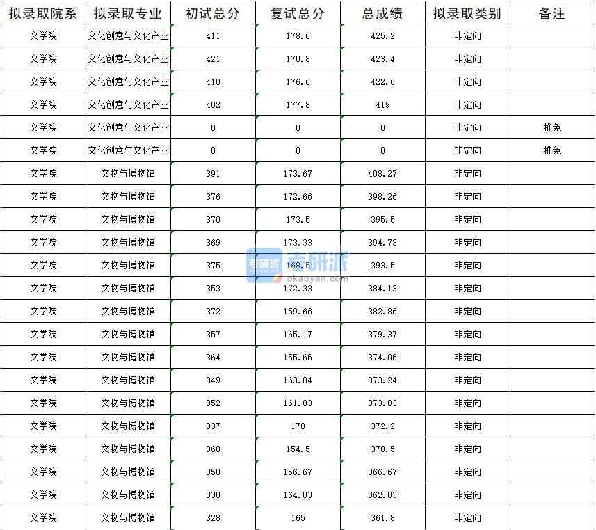 暨南大學文化創(chuàng)意與文化產業(yè)2020年研究生錄取分數(shù)線