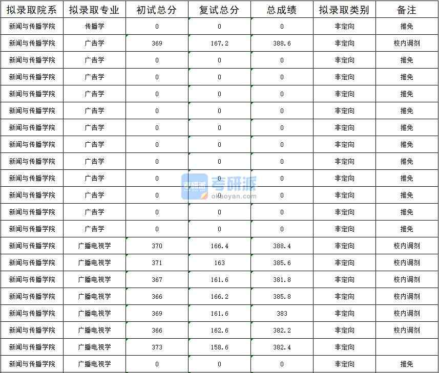 暨南大學(xué)廣播電視學(xué)2020年研究生錄取分?jǐn)?shù)線