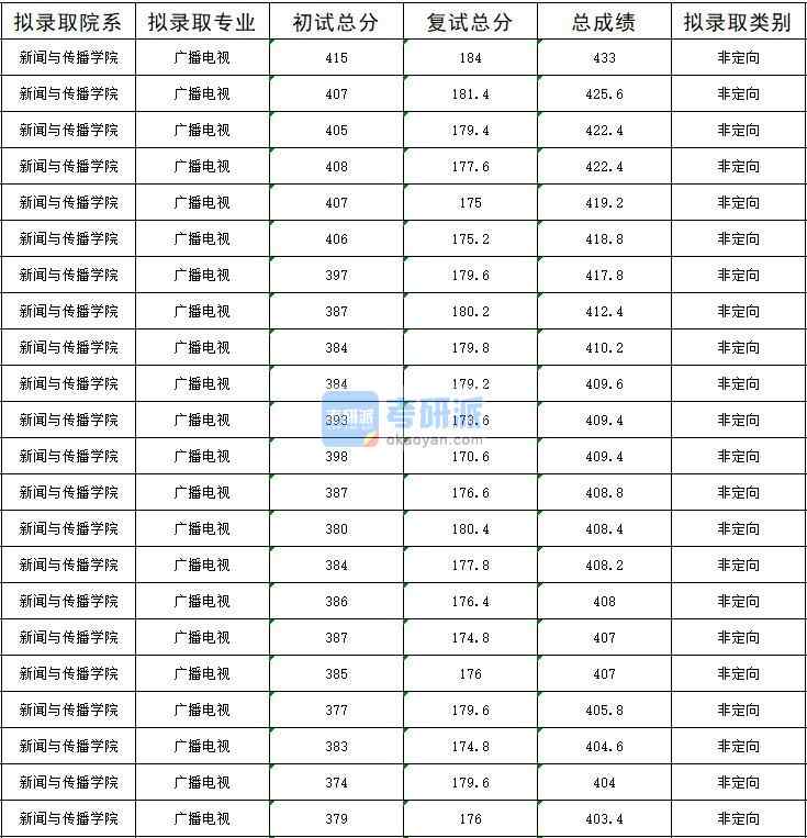 暨南大學廣播電視2020年研究生錄取分數(shù)線