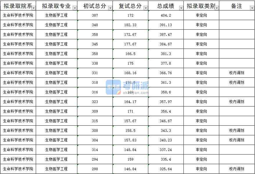 暨南大學(xué)生物醫(yī)學(xué)工程2020年研究生錄取分?jǐn)?shù)線