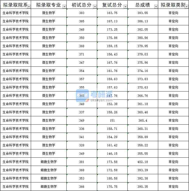 暨南大學(xué)細(xì)胞生物學(xué)2020年研究生錄取分?jǐn)?shù)線