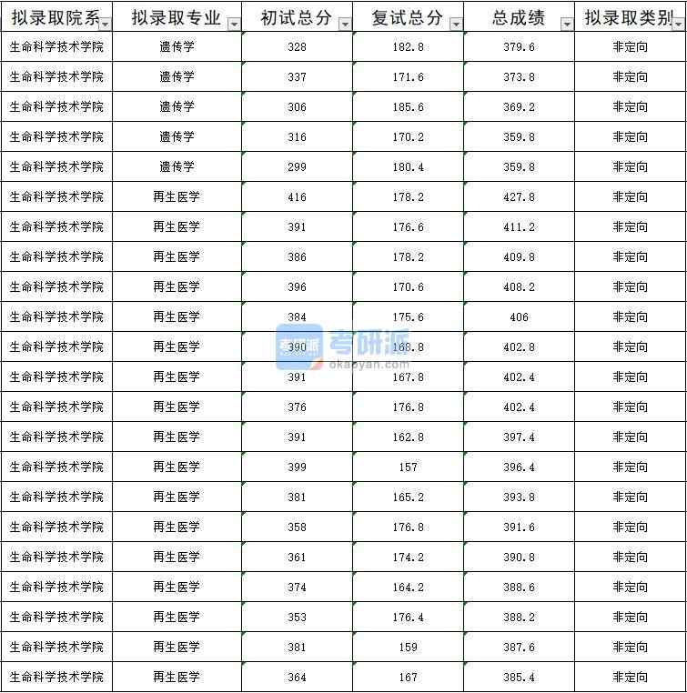 暨南大學(xué)遺傳學(xué)2020年研究生錄取分?jǐn)?shù)線