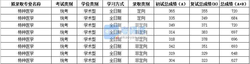 2020年蘇州大學(xué)特種醫(yī)學(xué)研究生錄取分?jǐn)?shù)線(xiàn)