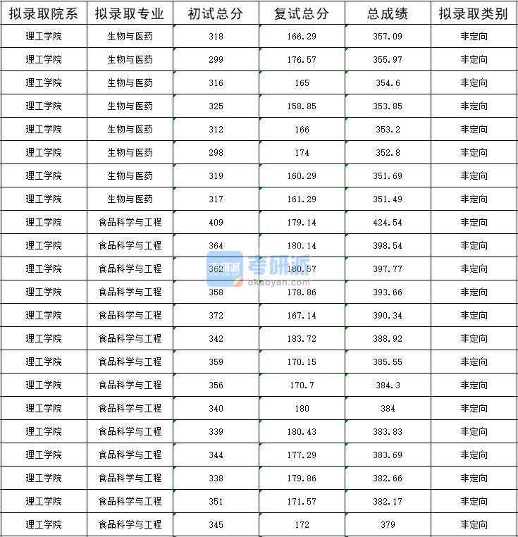 暨南大學(xué)食品科學(xué)與工程2020年研究生錄取分數(shù)線