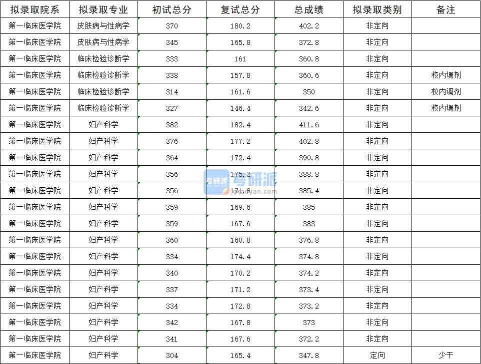 2020年暨南大學(xué)婦產(chǎn)科學(xué)研究生錄取分?jǐn)?shù)線