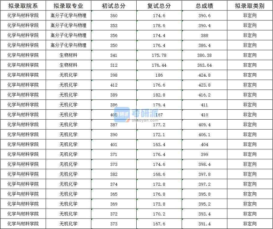 2020年暨南大學(xué)無(wú)機(jī)化學(xué)研究生錄取分?jǐn)?shù)線(xiàn)