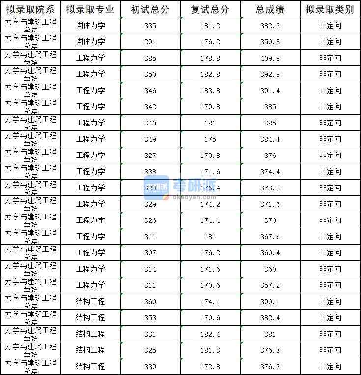 2020年暨南大學(xué)結(jié)構(gòu)工程研究生錄取分?jǐn)?shù)線