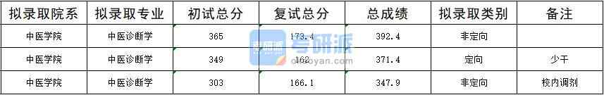 2020年暨南大學(xué)中醫(yī)診斷學(xué)研究生錄取分?jǐn)?shù)線(xiàn)